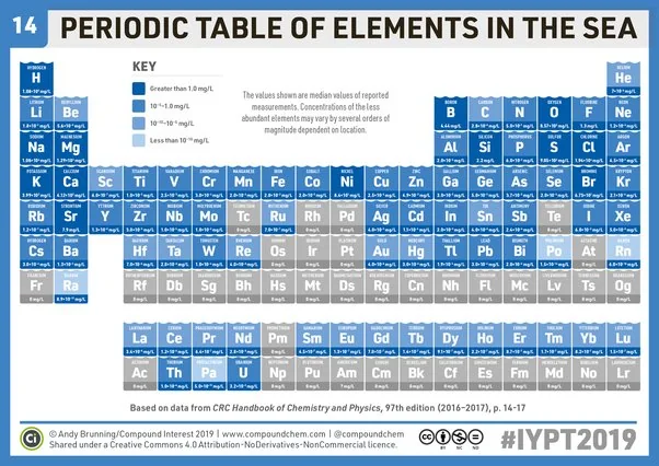 Tabla periódica de elementos en el mar